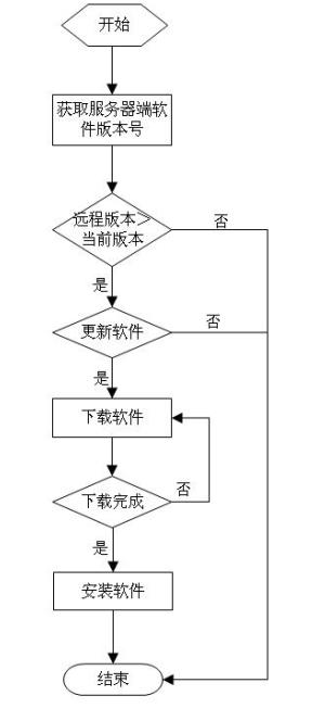 Android应用更新自动检测下载 