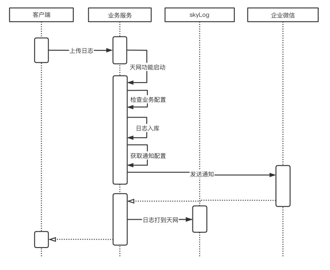 线上bug日志监控，主动运维平台搭建