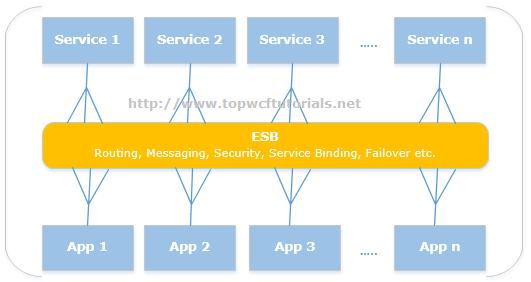 ESB - WCF