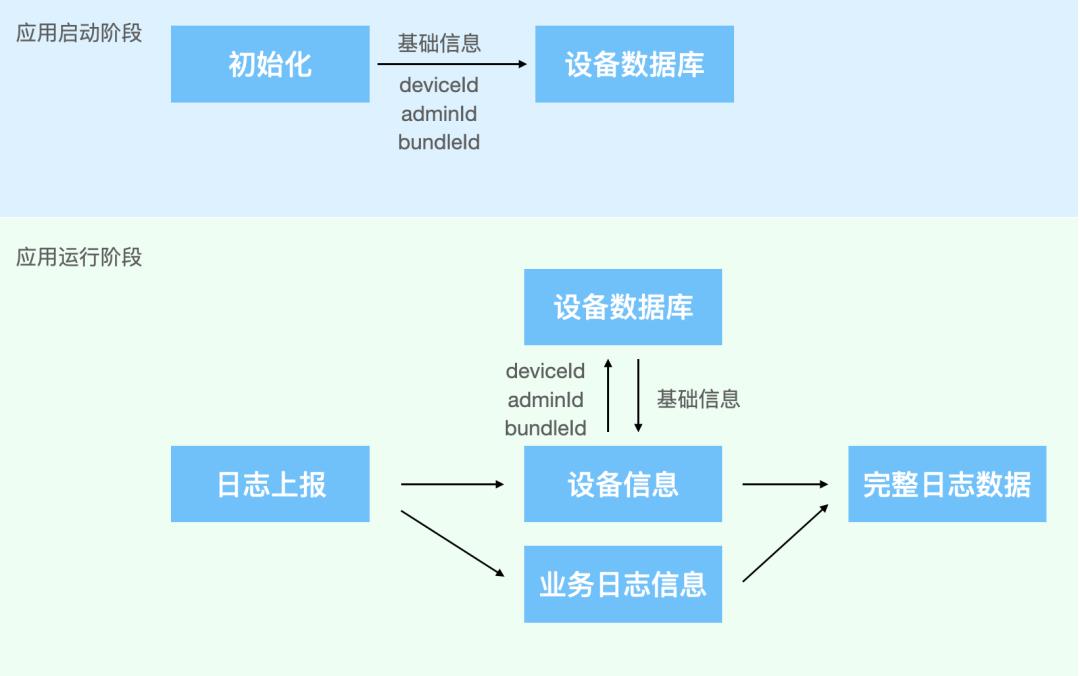 线上bug日志监控，主动运维平台搭建