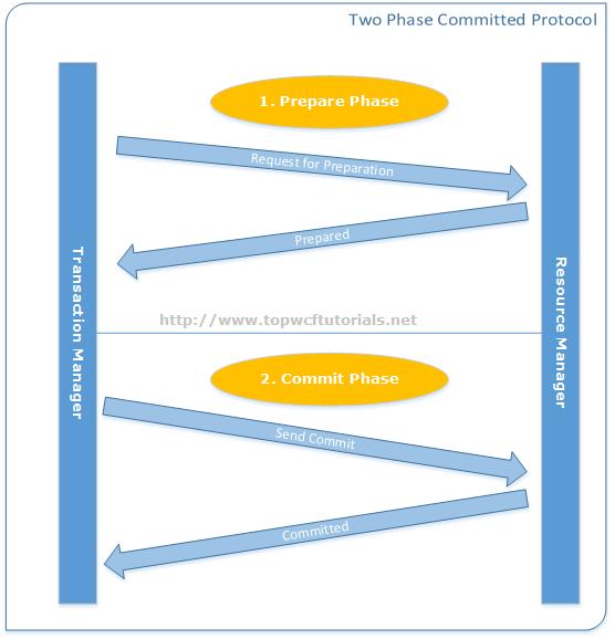 Transaction Manager in Two Phase Transaction Protocol