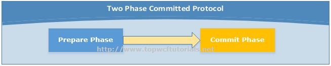 Two Phase Committed Protocol