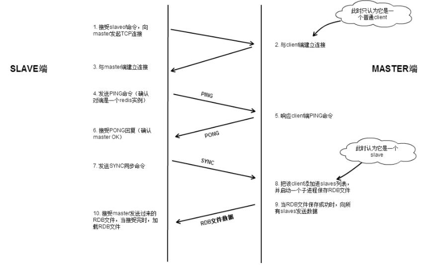 Redis哨兵模式（sentinel）学习总结及部署记录（主从复制、读写分离、主从切换）