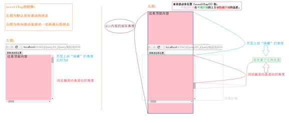 说明: E:\\LecturerFile\\备课资料\\1.前端基本功资料\\DOC\\第二天\\图片\\scrollTop距离图释.png