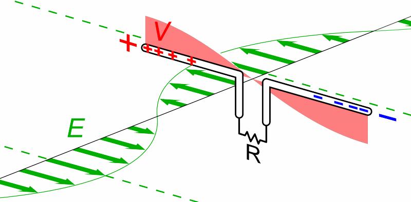 Dipole_receiving_antenna_animation_6_800x394x150ms