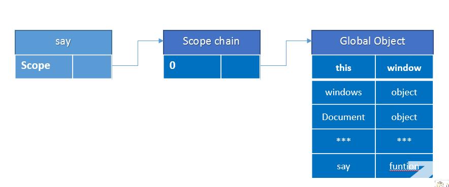 javascript 函数的作用域链