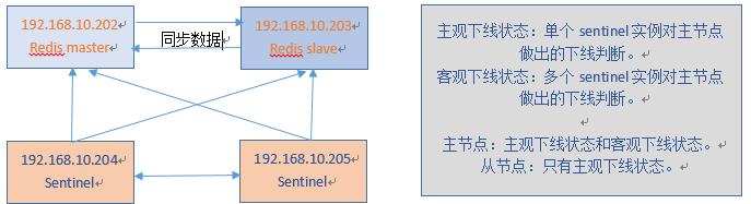 Redis哨兵模式（sentinel）学习总结及部署记录（主从复制、读写分离、主从切换）