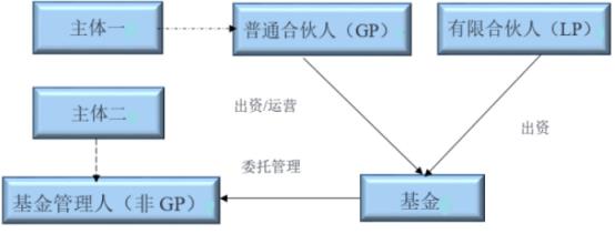 GP、LP和基金管理人的架构设计