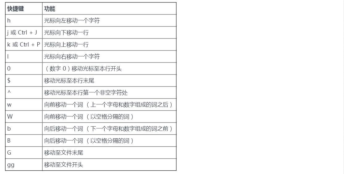 Vim 快捷键一览表Vim 快捷键一览表