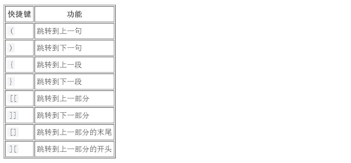 Vim 快捷键一览表Vim 快捷键一览表