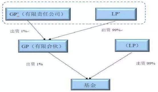 GP、LP和基金管理人的架构设计