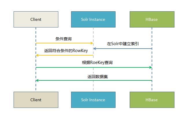 基于Solr的HBase多条件查询测试