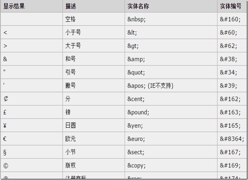 HTML 字符实体