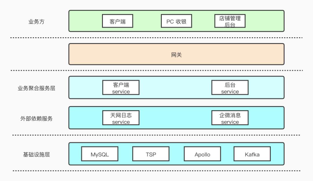 线上bug日志监控，主动运维平台搭建