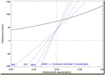 DipoleImpedance