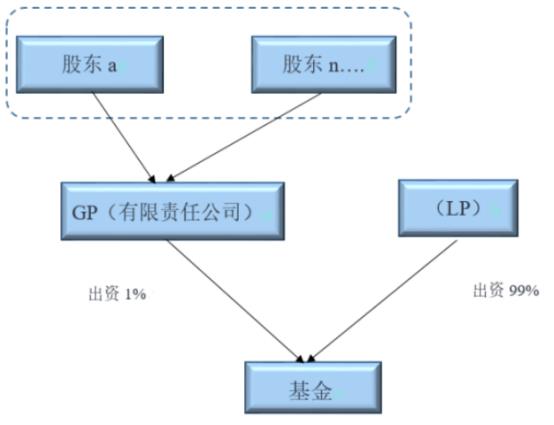 GP、LP和基金管理人的架构设计