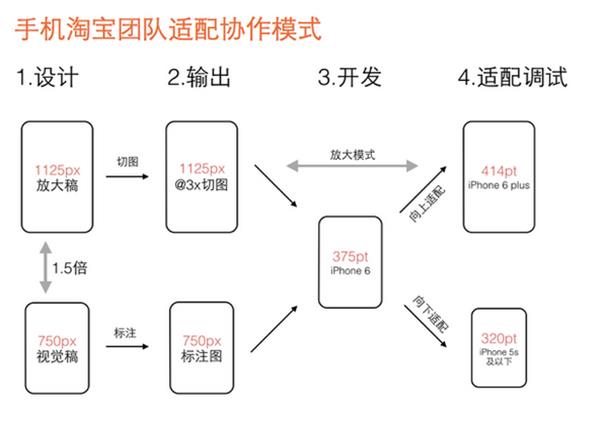 移动前端自适应解决方案和比较