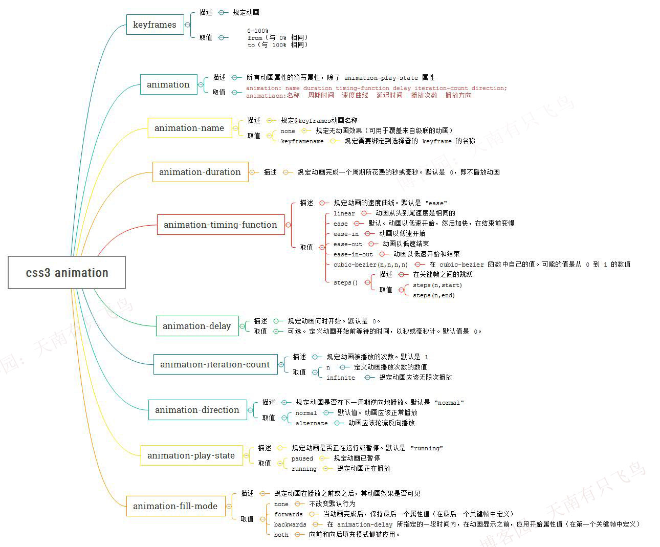 animation属性一览
