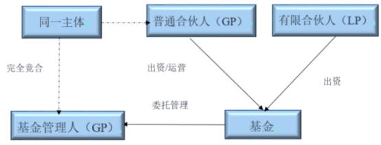 GP、LP和基金管理人的架构设计