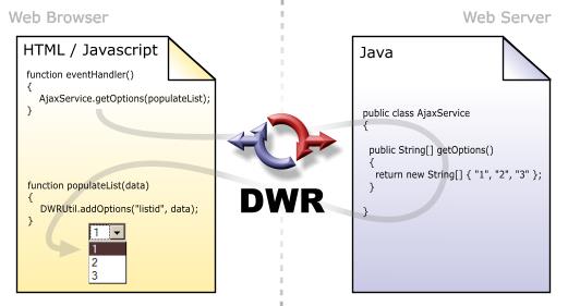 dwr version 1.0 interaction diagram