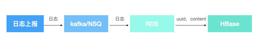 线上bug日志监控，主动运维平台搭建