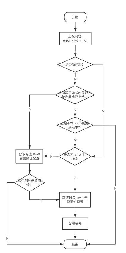 线上bug日志监控，主动运维平台搭建