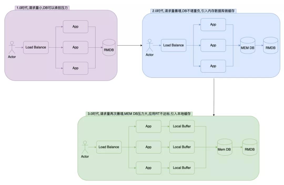 性能优化：关于缓存的一些思考