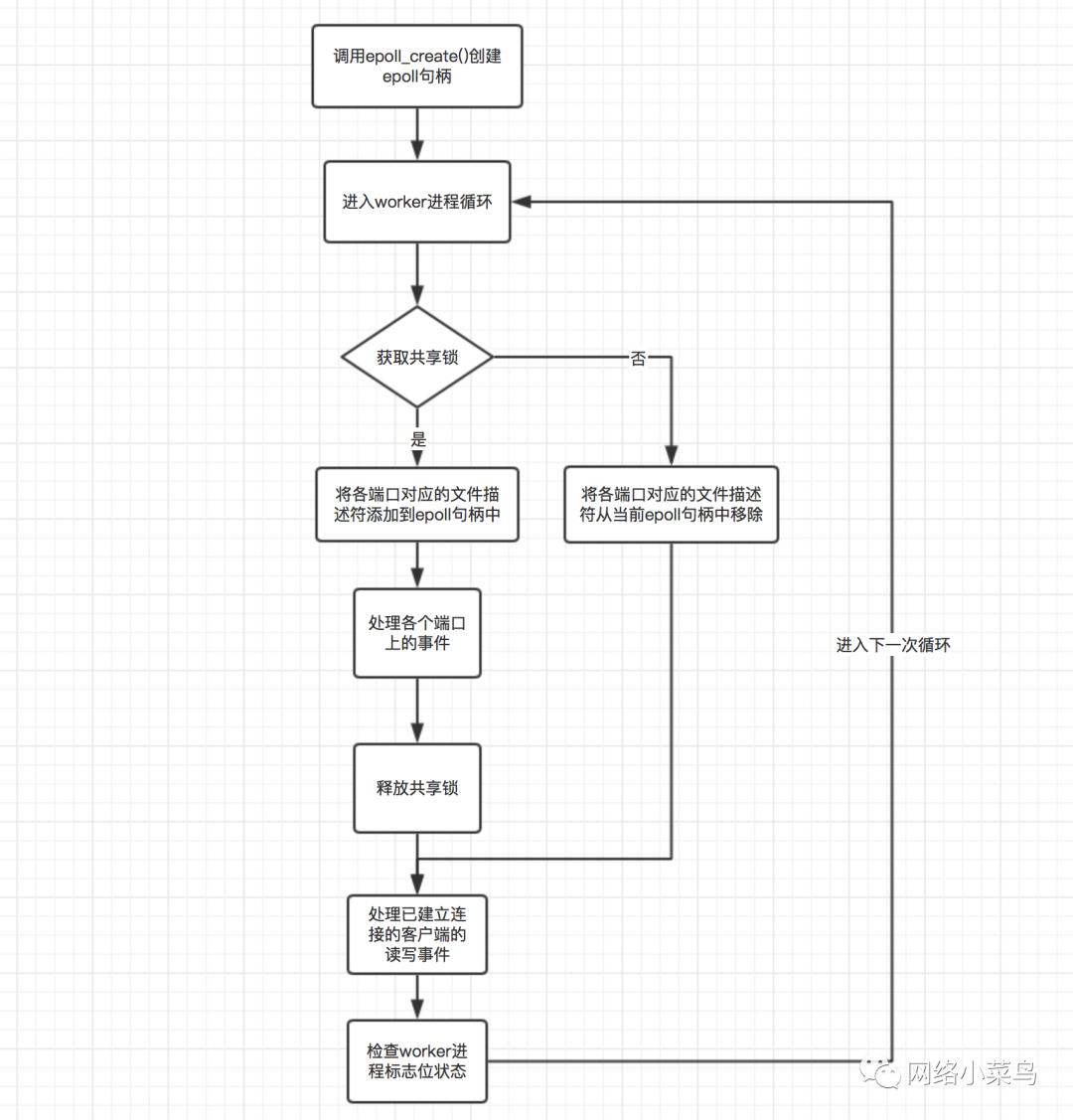 Nginx的惊群问题