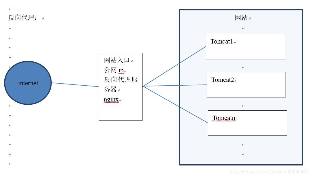 【技术干货】Nginx配置反向代理