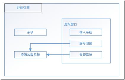 游戏引擎模块