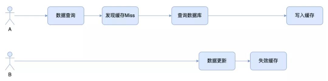 性能优化：关于缓存的一些思考