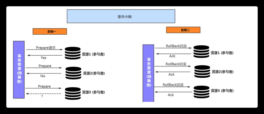 分布式及架构设计理论