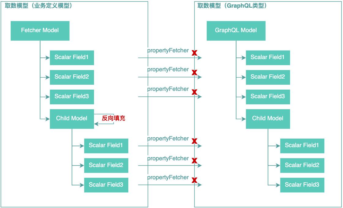 图18 查询结果模型反向填充示意图