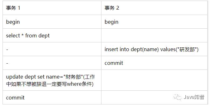 理解概念：共享锁、排他锁、互斥锁、悲观锁、乐观锁、行锁、表锁、页面锁、不可重复读、丢失修改、读脏数据