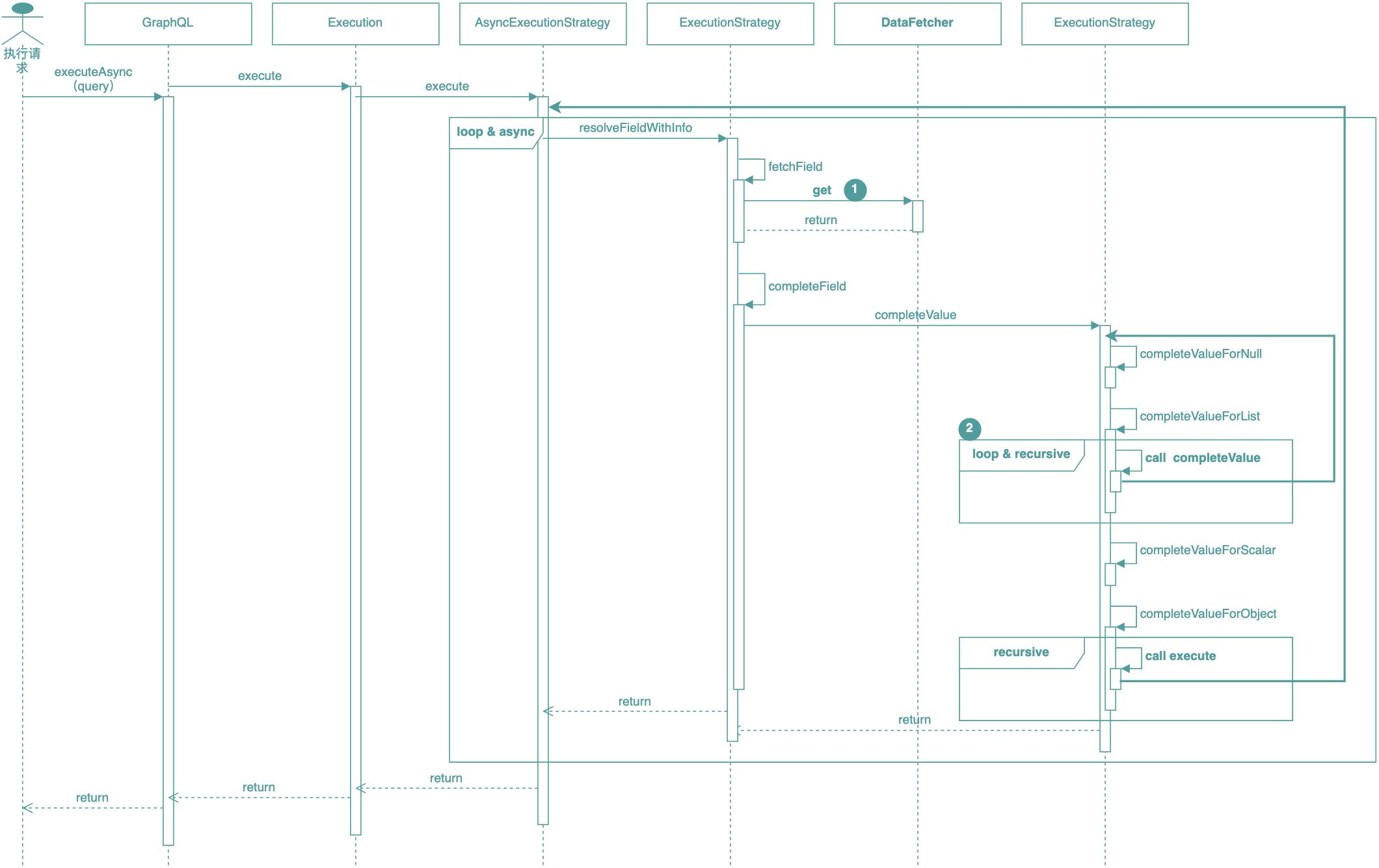 图15 GraphQL执行引擎执行过程