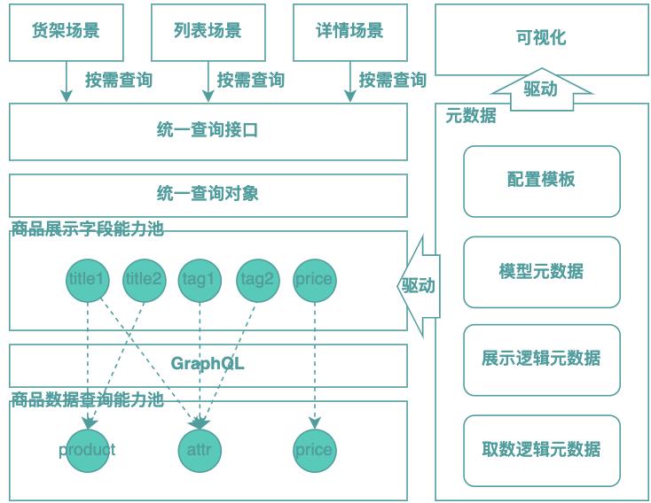 图6 基于GraphQL BFF的改进思路