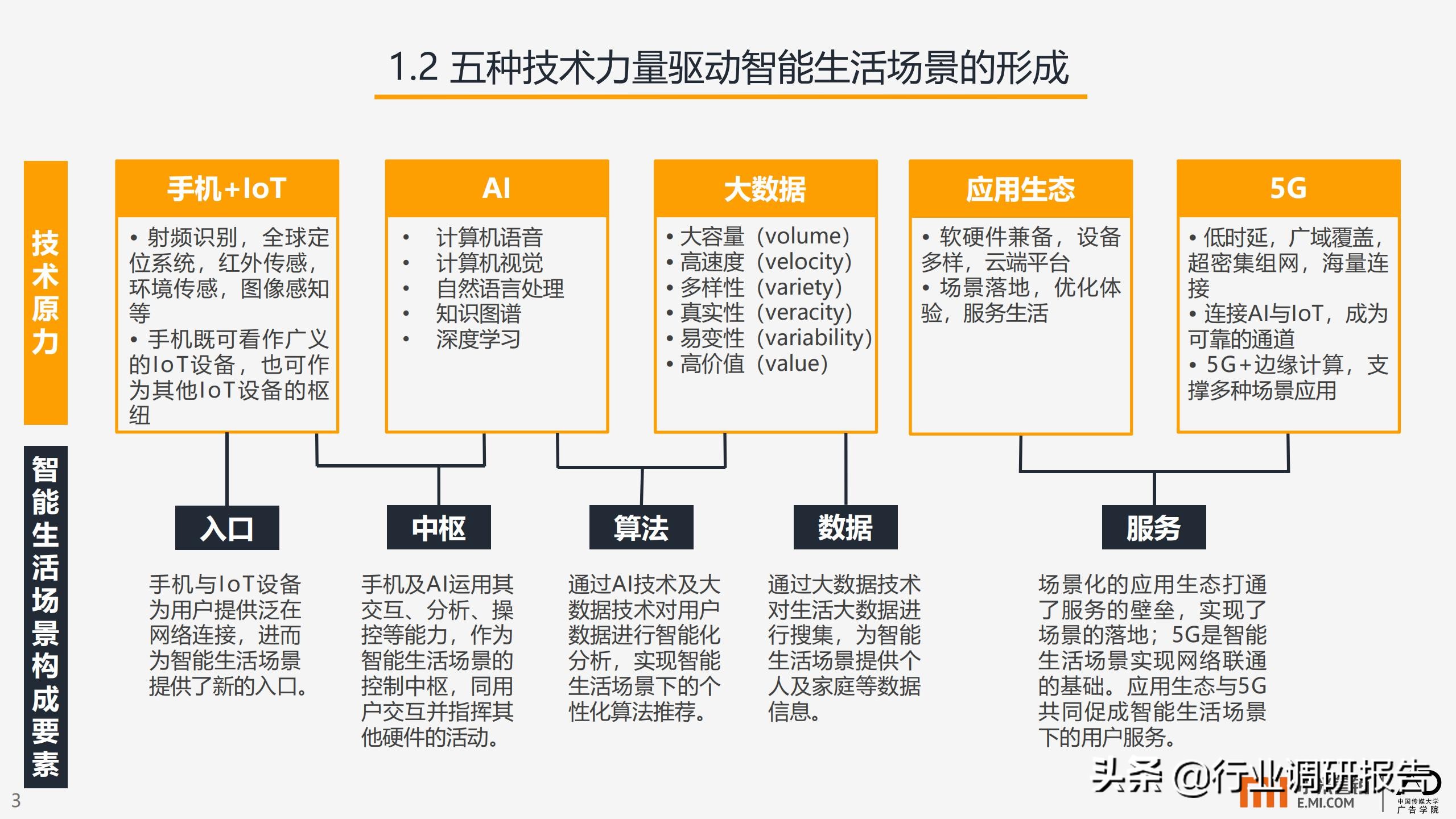 智能生活场景营销研究报告