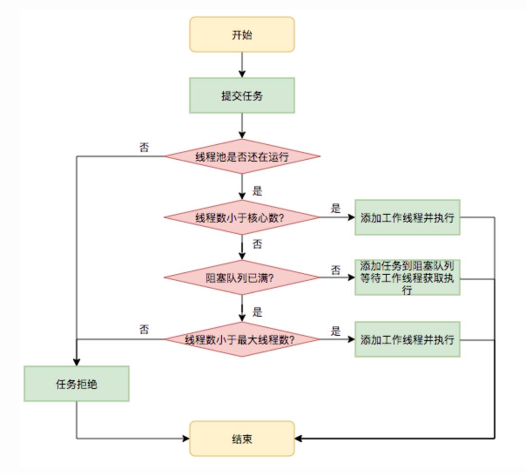 线程池的7种创建方式，强烈推荐你用它...