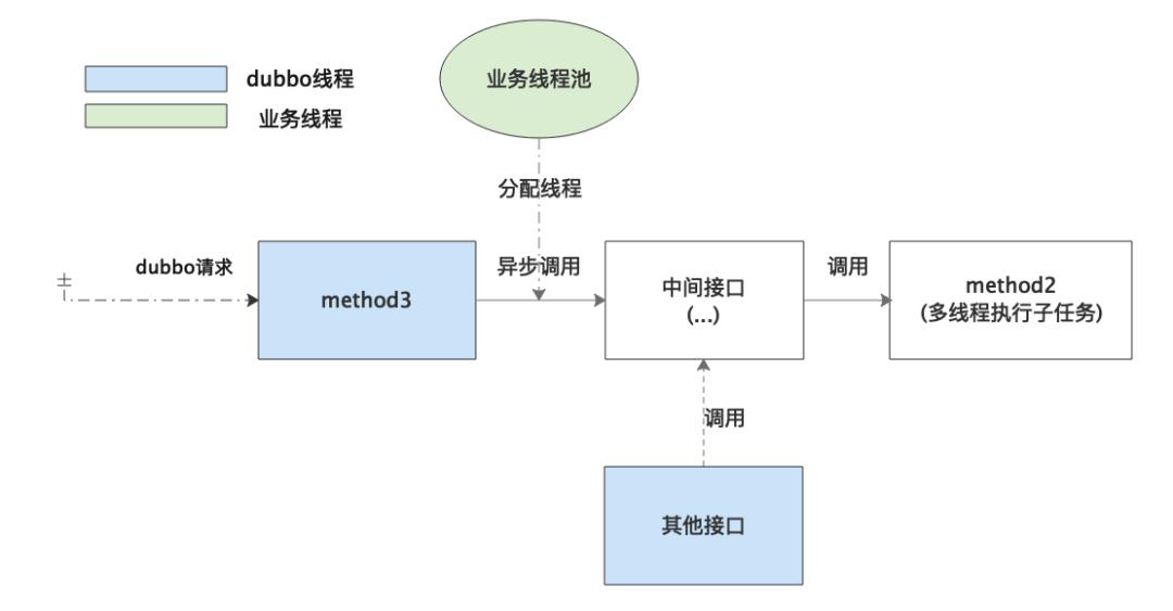 一次线程池引发的线上故障分析