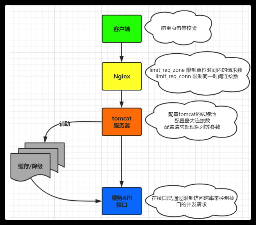 分布式及架构设计理论