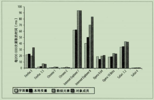 每200000次读取变量存储位置所消耗的时间