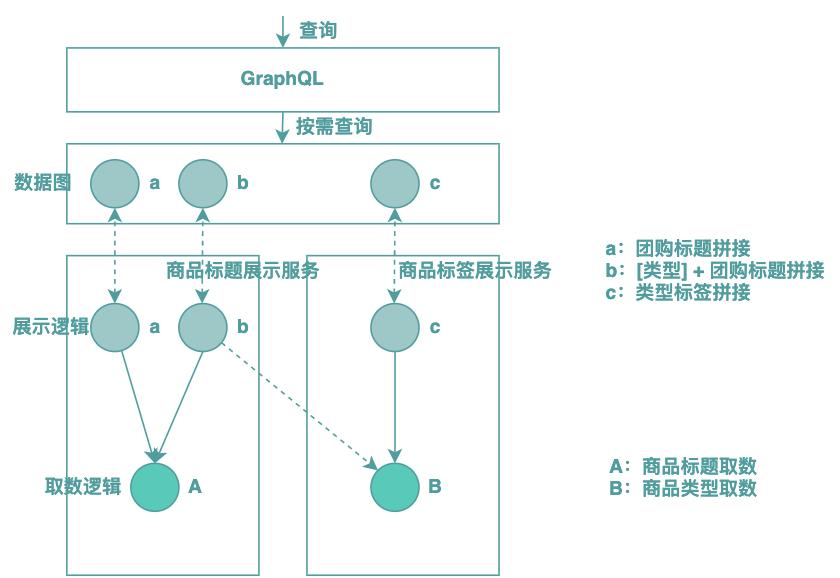 图4 后端BFF模式（案例）