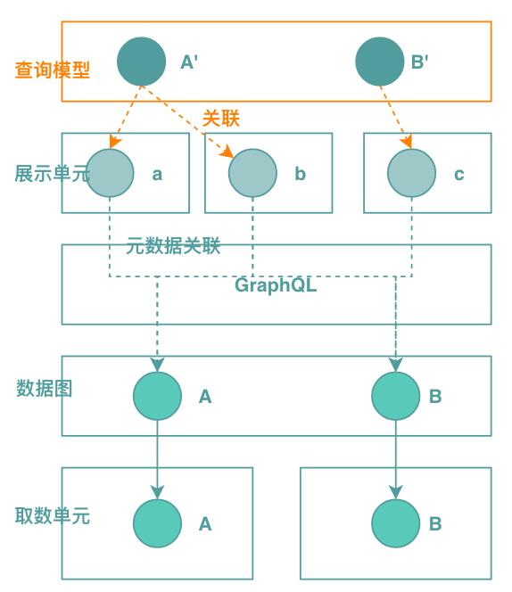 图8 查询模型归一化 + 元数据描述