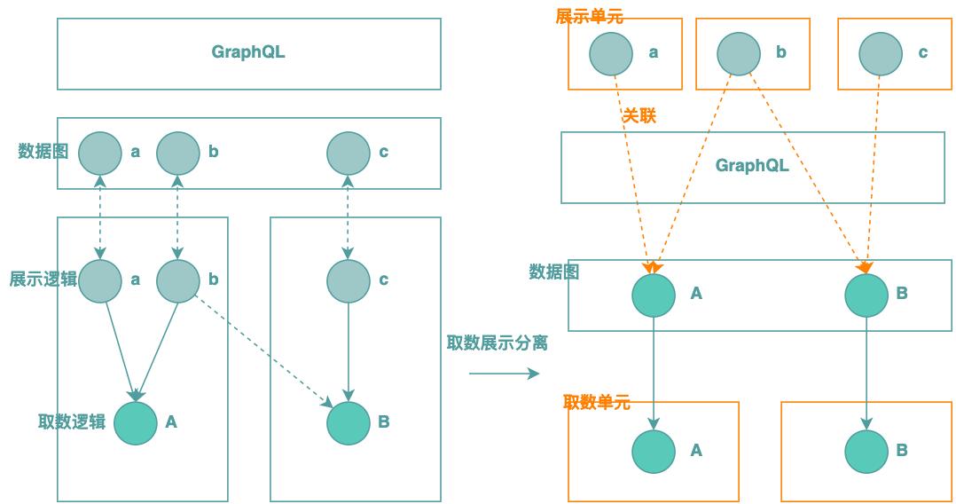 图7 取数展示分离+元数据描述