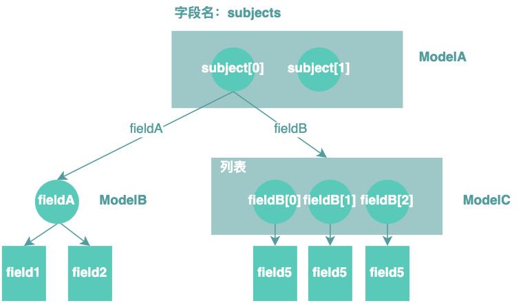 图22 查询对象结果示意图