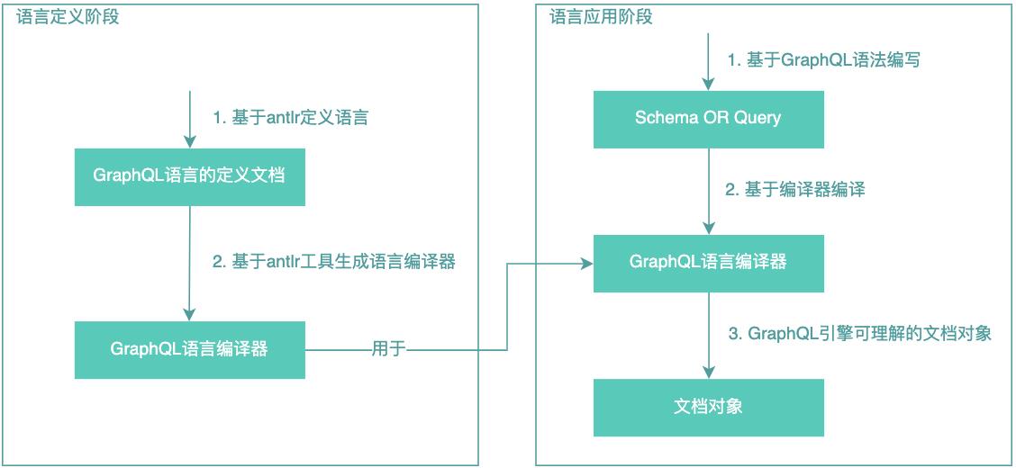 图13 GraphQL语言基本原理示意图