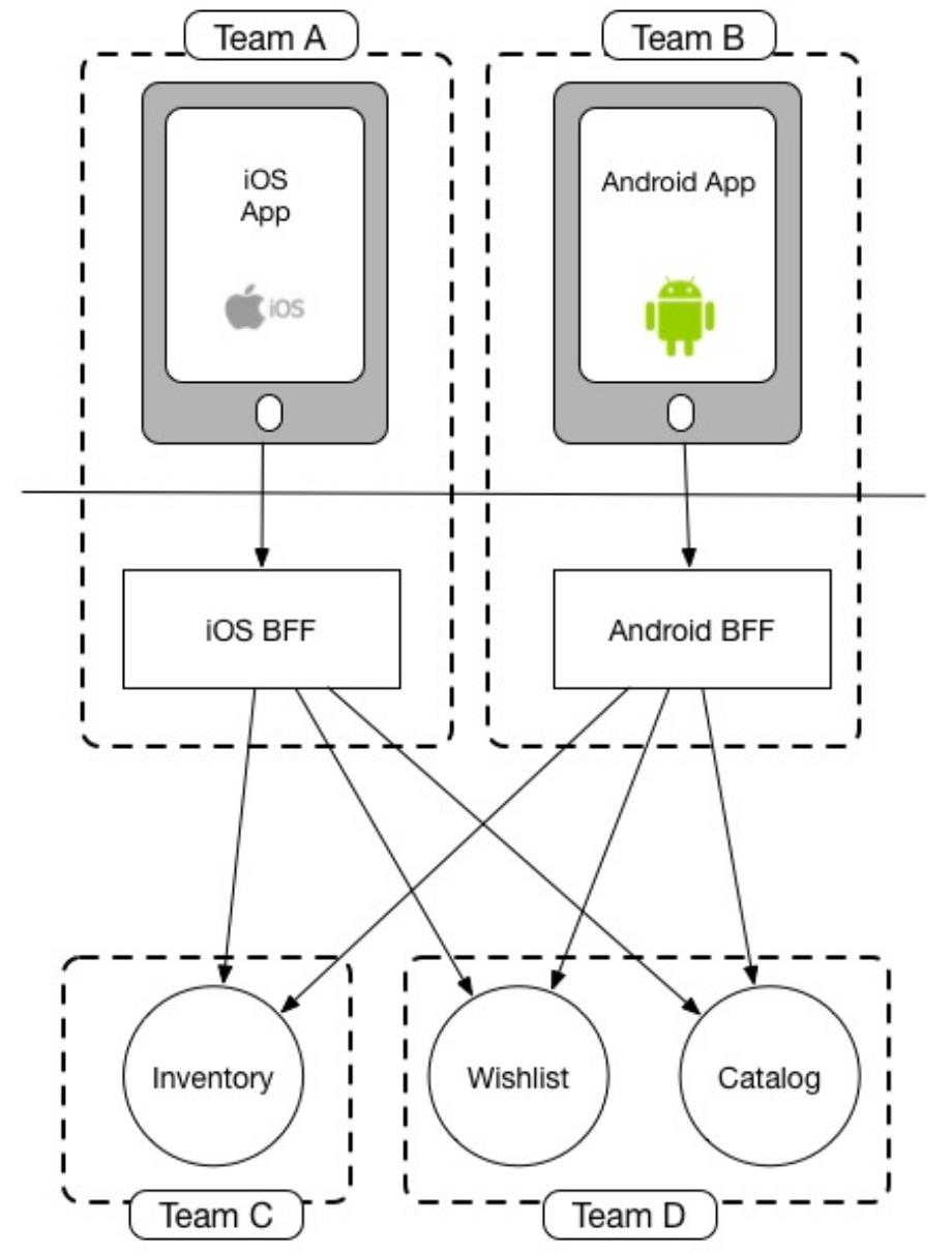 图5 前端BFF模式