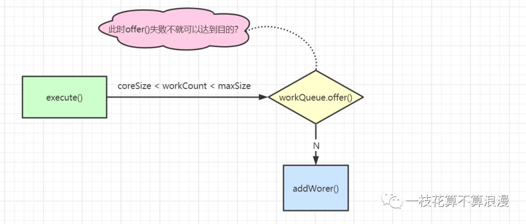 面试官：线程池如何按照 core、max、queue 的执行循序去执行？