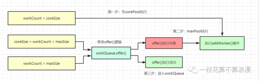 面试官：线程池如何按照 core、max、queue 的执行循序去执行？