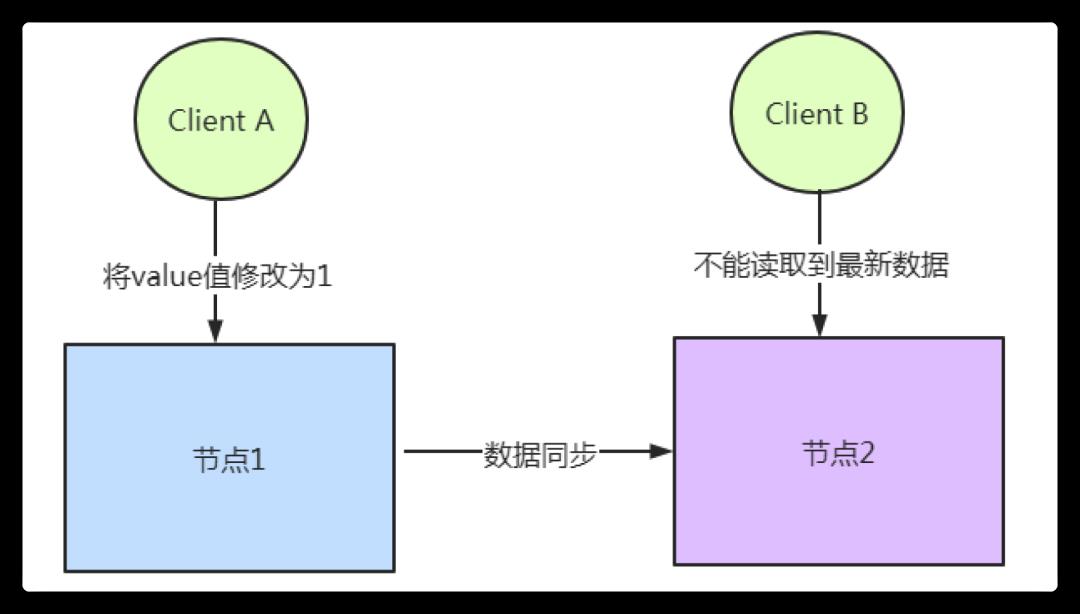 分布式及架构设计理论